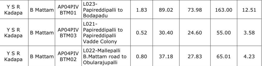 sreekanth324's tweet photo. కడప పల్లెలకు అభివృద్ధి బాట…!!

ఏళ్లుగా రహదారి కోసం ఎదురుచూస్తున్న మారుమూల గ్రామాల ప్రజల కలను సాకారం చేస్తూ YSR కడప జిల్లాలో 10 రోడ్డు పనులకు PMGSY-IV కింద ఆమోదం .

🔹 12.68 కి.మీ రహదారులు
🔹 ₹13.90 కోట్లు నిర్మాణ వ్యయం
🔹 5 ఏళ్ల నిర్వహణకు ₹92.43 లక్షలు
🔹 7 మండలాల్లో రోడ్ల నిర్మాణం

గౌరవ ఉప ముఖ్యమంత్రి శ్రీ @PawanKalyan గారి నాయకత్వంలో అభివృద్ధి నగరాలకే పరిమితం కాకుండా మారుమూల పల్లెల గడప దాకా చేరుతోంది. 

మారుమూల ఆవాసాలకు రోడ్డు ప్రజల జీవితాల్లో అభివృద్ధికి కొత్త బాట .