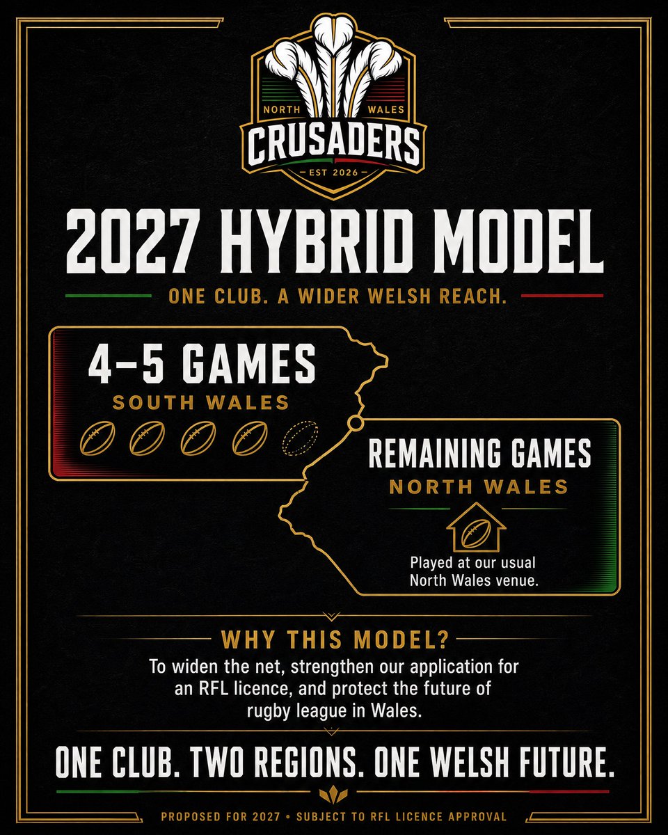 WalesCrusaders's tweet photo. 2027 will see North Wales Crusaders explore a hybrid model: 4–5 league games in South Wales, with the remaining fixtures played at our usual North Wales venue.

By widening our reach, we can strengthen our RFL licence application and help protect the future of rugby league in Wales.

One club. Two regions. One Welsh future. 🏉