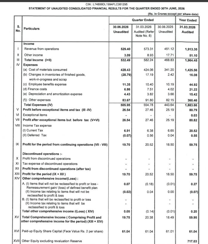 gaze_observer's tweet photo. Paramount Communications Limited Q1FY27 Results:-
#Q1Results #Q1FY27 #Stockmarket #Nifty #Paramount 

Revenue 529.40 Cr vs 451.12 Cr
(+17.35% YoY┃-7.66% QoQ)

EBITDA 34.74 Cr vs 15.16 Cr
(+129.16% YoY ┃+16.34% QoQ)

EBITDA Margin 6.56% vs 3.36% YoY & 5.21% QoQ

PBT 26.54 Cr vs 25.19 Cr
(+5.36% YoY┃-3.35% QoQ)

PAT 19.70 Cr vs 18.50 Cr
(+6.49% YoY┃-4.00% QoQ)

Other Income 3.09 Cr vs 17.71 Cr YoY & 8.93 Cr QoQ