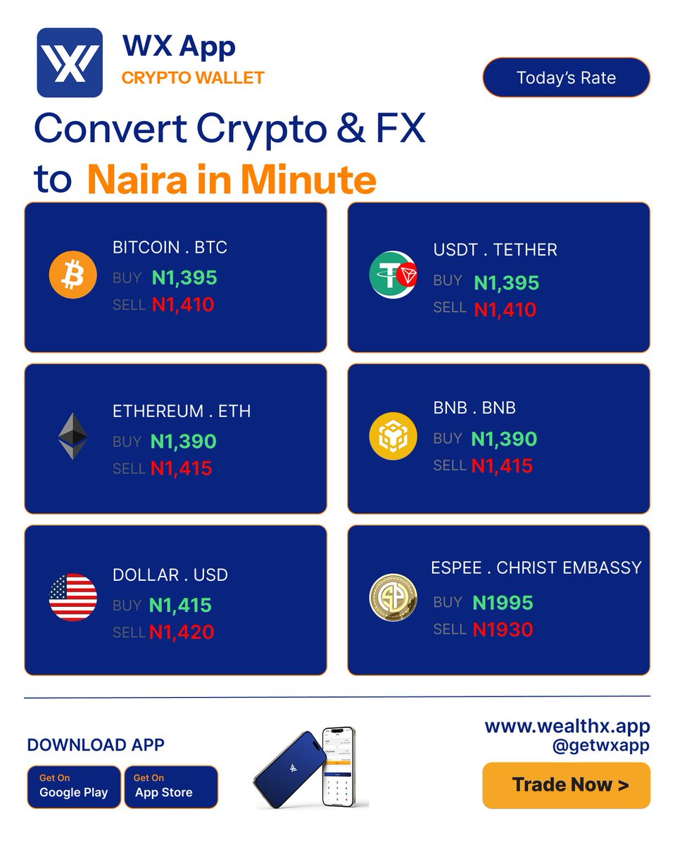 getwxapp's tweet photo. Today’s rate live on the WX App 🚀

Deposit. Swap. Withdraw — all in one minute

Download WX App now 👇
https://t.co/ePGXqmbQJo

#getwxapp #nigeria #SUMMERSONIC #crypto #naira https://t.co/fOqRzwbtPc