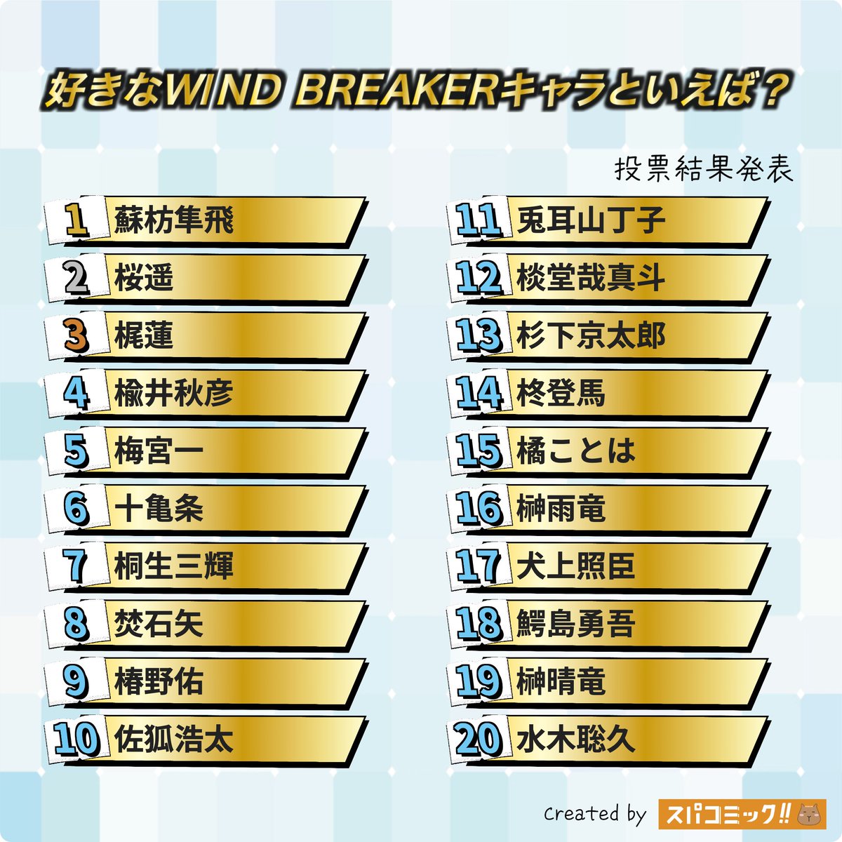 spacomic_rank's tweet photo. ⭐️投票結果発表⭐️
好きなWIND BREAKERキャラといえば？ Best20

👑 蘇枋隼飛
🥈 桜遥
🥉 梶蓮
4位 楡井秋彦
5位 梅宮一
6位 十亀条
7位 桐生三輝
8位 椿野佑
9位 焚石矢
10位 佐狐浩太
11位 兎耳山丁子
12位 棪堂哉真斗
13位 杉下京太郎
14位 柊登馬
15位 榊雨竜
16位 橘ことは
17位 犬上照臣
18位 鰐島勇吾
19位 榊晴竜
20位 水木聡久

▽記事✍️▽
https://t.co/5dvE0gS0IY

【投票受付中のお題】
好きな魔入りました!入間くんキャラといえば？
好きな地縛少年花子くんキャラといえば？
執事キャラといえば?
好きなチェンソーマンキャラといえば？
好きな【推しの子】キャラといえば？
左利きキャラといえば？
好きなヤニねこキャラといえば？
おすすめのスポーツ漫画といえば？
好きな葬送のフリーレンキャラといえば？
社長キャラといえば？
好きなSPY×FAMILYキャラといえば？
好きなあんさんぶるスターズ!!キャラといえば？
【2026年8月】今の推し・好きなキャラ
8月生まれのキャラといえば？
好きな黒子のバスケキャラといえば？
おすすめのラブコメ漫画といえば？
おすすめの恋愛漫画といえば？
好きな崩壊スターレイルキャラといえば？
好きなテニスの王子様キャラといえば？

▽投票所▽
https://t.co/Sxu9DVNsx5

#スパコミック #スパコミキャラ投票