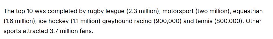 FredDMot's tweet photo. @Buyshirts1 @joebeevers Athletics isn’t really the point, the broader issue is conflating attendance with overall popularity.

Greyhound racing’s 2022 attendance was higher than tennis, for example. 

Hard to argue that greyhound racing was the bigger or more popular sport. https://t.co/CvivEMHnYE