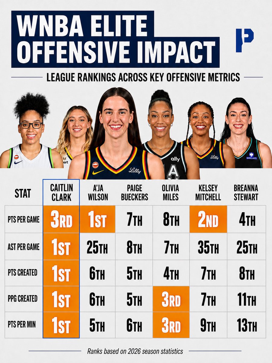 SportsPatriotUS's tweet photo. A’ja Wilson is phenomenal.
Paige Bueckers is having an incredible season.
Breanna Stewart is Breanna Stewart.
Kelsey Mitchell has been outstanding.
Olivia Miles deserves attention.

And Caitlin Clark is still the MVP.

3rd in scoring.
1st in assists.
1st in points created.
1st in PPG created.
1st in points created per minute.

At some point, refusing to acknowledge what Clark is doing stops being basketball analysis and starts looking like resistance to the obvious.

And another outstanding graphic from @parkmudoon