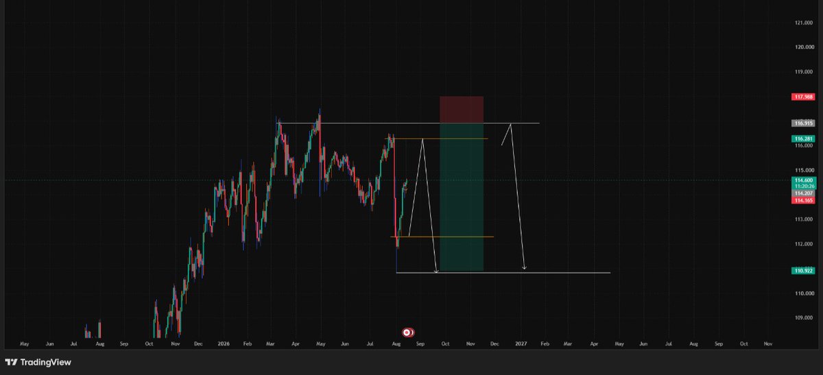 RowlandObed's tweet photo. My view on #CADJPY https://t.co/2NtA3AKWB9