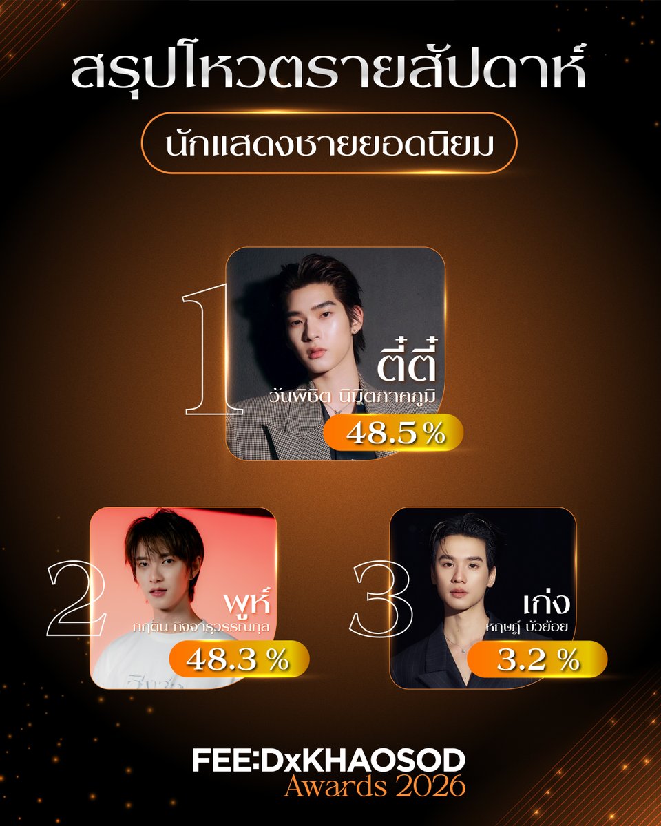 KhaosodOnline's tweet photo. เปิดคะแนนโหวตสัปดาห์ที่1 🏆 6 รางวัลยอดนิยม FEED x KHAOSOD AWARDS 2026   

🗓️ ผลโหวตตั้งแต่วันที่ 7 สิงหาคม ถึง 14 สิงหาคม เวลา 15.00 น. . 

📌 หมายเหตุ: ระยะเวลาโหวต : ร่วมโหวตได้ถึงวันที่ 21 กันยายนนี้ 

 📢 การประกาศผลคะแนนอย่างเป็นทางการครั้งสุดท้าย วันศุกร์ที่ 11 กันยายนนี้  

🔒 การแสดงผลคะแนน : ตั้งแต่วันจันทร์ที่ 14 กันยายน เวลา 00:01 น. เป็นต้นไป จะปิดการแสดงผลคะแนนบนเว็บไซต์ https://t.co/vh5Gi5DH4K 
.
เชิญชวนแฟนๆ ร่วมเป็นส่วนหนึ่งในการตัดสินรางวัลให้กับนักแสดง ศิลปิน ซีรีส์-ละคร เพลง และภาพยนตร์ที่คุณชื่นชอบ สามารถร่วมส่งคะแนนโหวตได้แล้ววันนี้ 

 แล้วมาร่วมลุ้นผลคะแนนพร้อมกัน บนเวที FEED x KHAOSOD AWARDS 2026 จัดขึ้นในวันอาทิตย์ที่ 27 กันยายน ณ ICONSIAM HALL

#FEEDxKHAOSODAwards2026