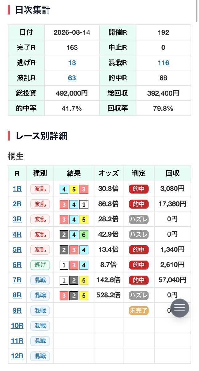 minatoboatrace's tweet photo. 大本線万舟🎯
桐生7R 1-2-5 142.6倍
イン逃げ万舟本線厚張的中��となっていたようです。
このレースは混戦模様。勝負所低のレースでした。

ボートレースレイドの予想はブレません。
見習いたいものです…。

というわけで現在無料で全レースの予想を公開中です。

的中率、回収率はこんな感じ。
参考にしてみてね。
https://t.co/5Xfi1wPPsX
