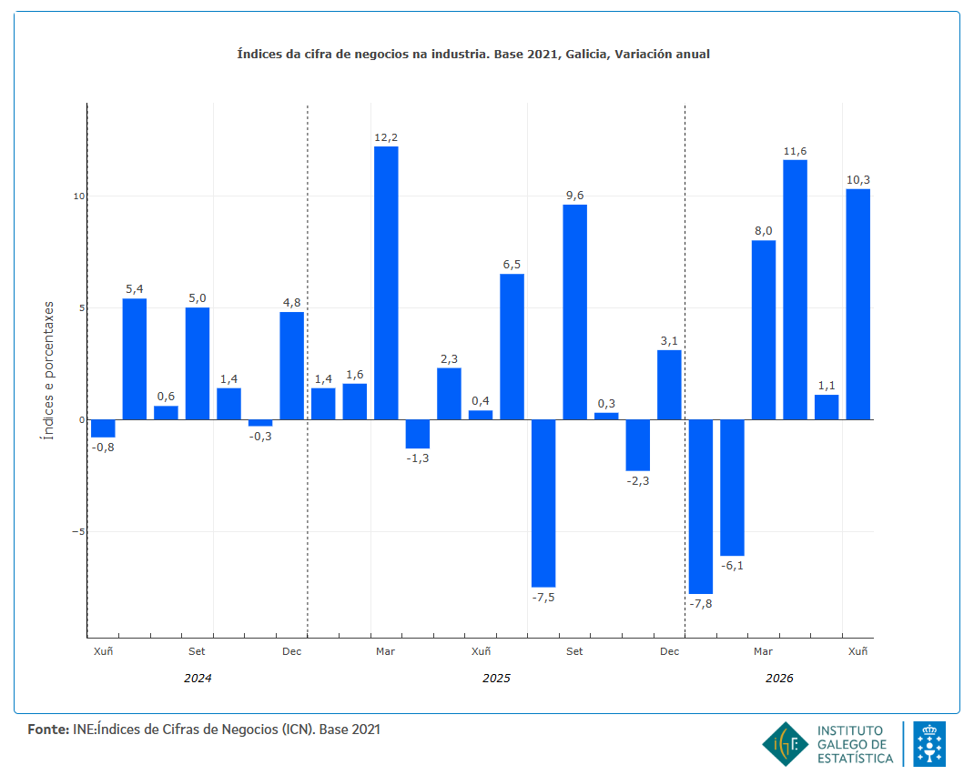IGE_Estatistica's tweet photo. Índices da Cifra de Negocios na Industria
En xuño de 2026, a variación interanual do índice xeral da cifra de negocios na #industria en #Galicia foi do 10,3%
https://t.co/lIr3x7QsLX https://t.co/zYRAJi1SKc