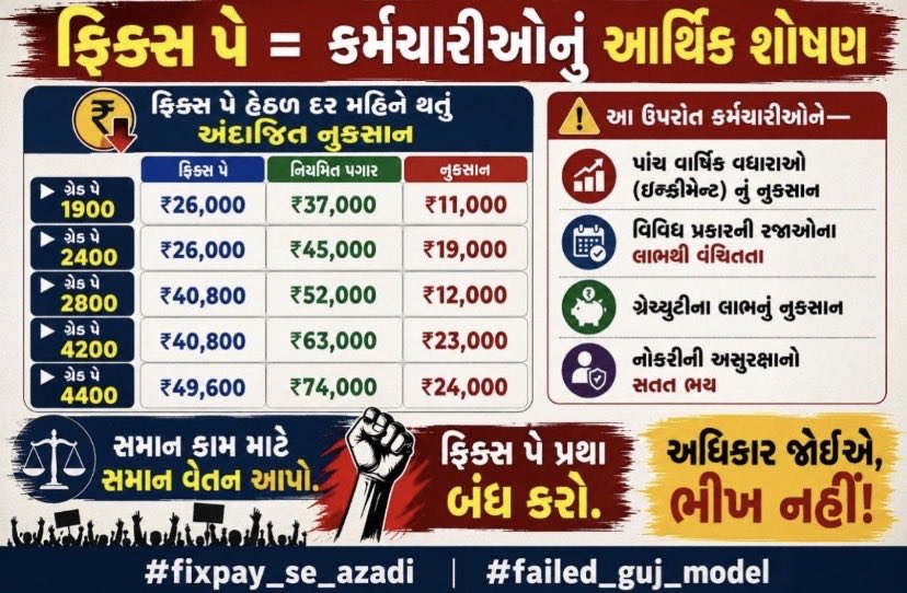 dabhi10's tweet photo. #Remove_fix_pay_in_gujarat
#Remove5yearfixpay
#સમાન_કામ_સમાન_વેતન
#Gujarat https://t.co/7U4qu7Q0bR