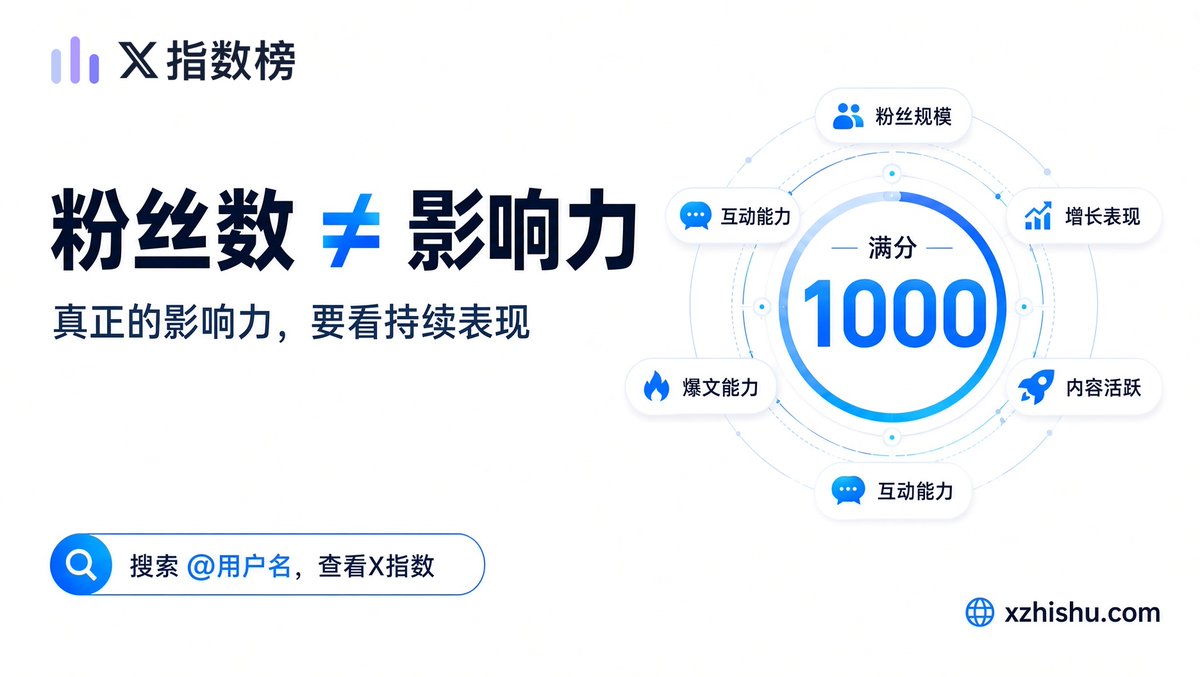 XIndexRank's tweet photo. 粉丝多，就一定更有影响力吗？

两个同样 5 万粉的 X 账号：

一个持续活跃，每条推文都有真实讨论；
一个很久不更新，阅读和互动不断下降。

它们的影响力，显然不该是同一个分数。

所以「X 指数���不只看粉丝数，还会综合观察近 30 天的：

粉丝规模、增长表现、内容活跃、互动能力、爆文能力和稳定性。

现在可以直接搜索 @用户名 查看账号X指数👇
https://t.co/zklUYFE8yF

（目前仅开放已收录 X 账号查询）