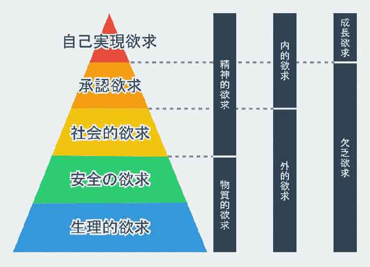 shoichirosm's tweet photo. マズローの５段階欲求で、社会が豊かになると下がすっ飛ばされがちになったが故の現象かなと https://t.co/8gKOEeXrVs