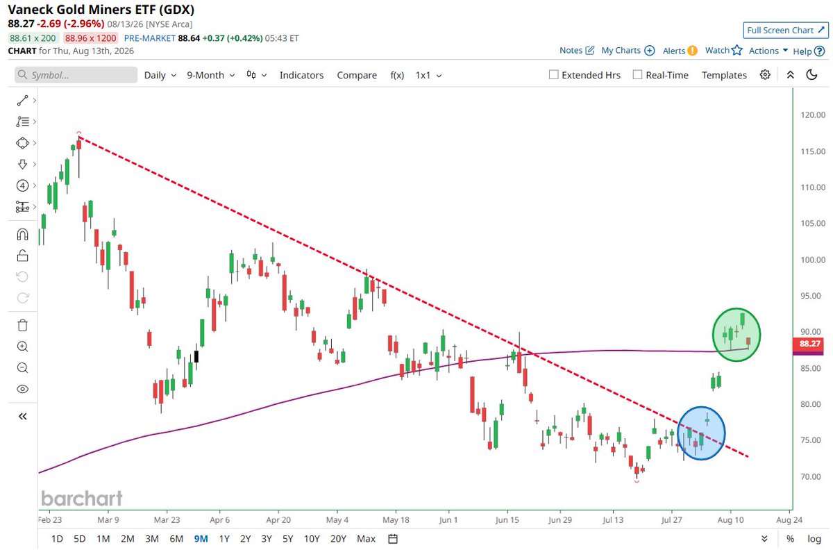 Barchart's tweet photo. Gold Miners with a clear breakout and reclaiming the 200-day moving average 📈 🤑 https://t.co/VOiOWjGOnk