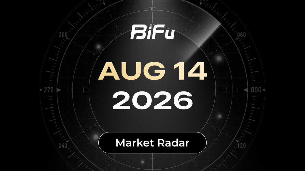 BifuGlobal's tweet photo. 📡 #BifuMarketRadar｜Cooler Inflation Lifts Equities to Records as BTC Slips to USD 62,800

📈 Market Brief: U.S. July CPI and PPI both came in cooler than expected, reducing bets on a Federal Reserve rate hike in September and lifting risk assets. The S&P 500 rose 0.65%, traded above 7,800 for the first time and closed at a record 7,798.99. The Nasdaq Composite gained 0.81% to 26,803.03, and the Dow edged up 0.13% to 53,839.99. 🤖 AI infrastructure led the move: CoreWeave jumped nearly 20% after reporting a USD 104B sales backlog, Supermicro beat estimates, and Dell and Micron advanced roughly 10% and 5%. Asian equities followed, with the MSCI Asia Pacific Index up 0.3% and heading for a fourth straight weekly gain.

💰 Crypto + ETF: Bitcoin (BTC) trades at USD 62,814, down about 1.3% over 24 hours, while Ethereum (ETH) is at USD 1,874.01, down roughly 0.5%. Solana trades at USD 75.69, BNB at USD 607.78, XRP holds above USD 1.005, and DOGE consolidates near USD 0.0698. 📊 ETF flows and spot prices are diverging: U.S. spot Bitcoin ETFs have recorded about USD 853.5M in net inflows so far in August, the strongest since April, with BlackRock’s IBIT contributing USD 693.5M. Ethereum ETFs added USD 244.9M. A low Coinbase premium and weak spot demand suggest buying is mainly coming through ETF channels rather than retail.

🛢️ Macro, Commodities & RWA: Cooler inflation has reduced near-term pressure on the Fed to raise rates, while the dollar has weakened. Gold is holding above USD 4,400 an ounce, near a ten-week high. Crude remains elevated at USD 81.27 a barrel due to supply disruption risks linked to the U.S.-Iran situation, up 2.1% over the past month. 🏦 In RWA, on-chain tokenized assets have surpassed USD 38B and are approaching the USD 40B milestone, with tokenized U.S. Treasuries around USD 15B and private credit leading at over USD 18.9B; holder addresses have exceeded 1.35 million.

👀 Today’s Watch: The key divergence is equities and gold reaching highs while Bitcoin retreats. If inflation continues to cool, AI infrastructure valuations may remain supported, but oil remains the major upside risk to the inflation outlook. In crypto, the focus is whether ETF inflows can translate into spot demand — until the Coinbase premium recovers, range-bound trading may continue.

⚠️ Disclaimer: This material is for market information only and is not investment advice.
#BifuMarketRadar #Crypto #ETF #RWA #Macro #Commodities #Bitcoin #Ethereum #BiFu