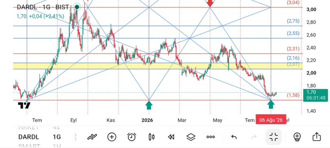 GANN_ANALIZ0's tweet photo. #dardl
Biriniz şuna artık yükselmesi gerektiğini söyleyebilir mi  ? https://t.co/uKoNKNwLxd