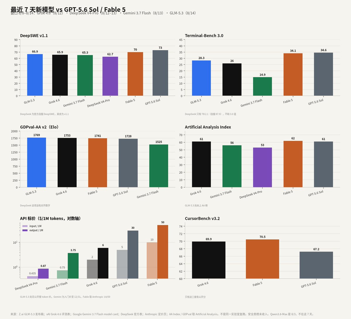 EdwinCh43136084's tweet photo. @zcode_ai free tier is the real headline here. on coding Sol/Fable still sit a bit higher, Grok and GLM are clustered — but the token price is where the gap actually opened. https://t.co/O0VgXkfIEB