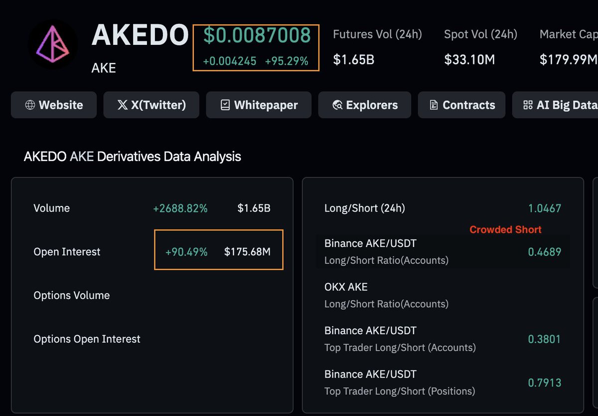 alixpbX's tweet photo. A large $AKE continue to transfer to new fresh wallet

Fresh wallet movements on $AKE are getting out of control

• Wallet 0xca9A...7401 just received $32.7M worth of $AKE directly from a Top 10 Holder wallet.
• Onchain velocity is exploding as massive token batches are constantly shuffled into fresh, anonymous addresses.

As mentioned in my previous breakdown, 2 major entity clusters now control nearly 50% of the entire circulating supply.

With a paper-thin float, MM don't even need a complex Short Squeeze to pump the price—they can mark it up to whatever level they want with minimal capital.

Both Price & Open Interest (OI) are pumping in tandem, that means short positions are getting systematically liquidated, acting as free fuel to propel the price higher.

They are cornering the thin float to trigger an explosive vertical send before the final distribution even begins.

#AKE #Binance