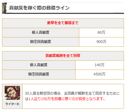 Granblue_GW's tweet photo. 【ドレバラの周回目安】
貢献度報酬は
・騎空団…4500万まで
・個人…140万まで

30人の団であれば1人辺り貢献度150万が目安
https://t.co/ya8UrSXupM #グラブル https://t.co/NvgTfdT3lb