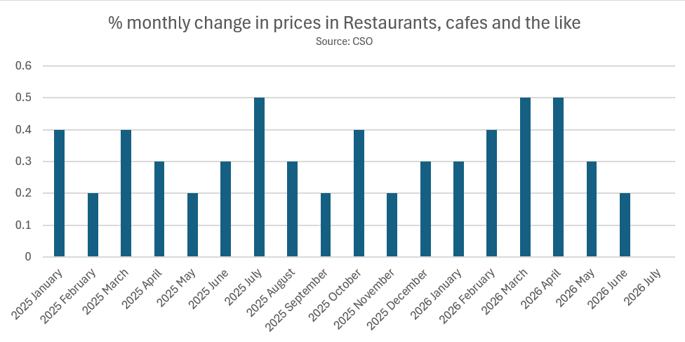 danobrien20's tweet photo. The VAT rate was cut for restaurants in July. Today we learn that prices did not fall as a result. They remained unchanged on June. This suggests that most of the cut went straight to boosting profits, as anyone with Econ 101 would have predicted.

It is rare to see a government do something so politically AND economically stupid.

On the politics, caving in to the industry’s lobbying meant no indexation of personal tax in Budget 2026. In plain language, a tax increase for all workers was imposed to give a tax cut to one industry. Not a vote winner, particularly at a time when state coffers are overflowing and their is widespread perception that money is being wasted at scale.

Economically, there is no problem to solve in the restaurant sector. Even if there was, it is not strategically significant, so it does not warrant special treatment. It is also a low pay sector.

Dumb and dumber.