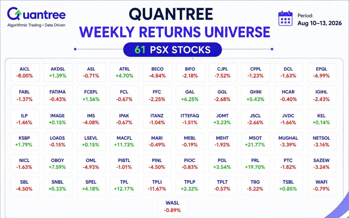 QuantreePSX's tweet photo. Weekly returns for this week's investment universe are now available. See the performance of all 61 PSX stocks below. 👇 https://t.co/KPC8C3buSB
