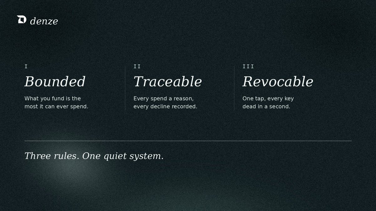 denze_ai's tweet photo. Everything an AI agent does with money should follow three rules.

Bounded: what you fund is the most it can ever spend. 

Traceable: every spend states a reason, every decline gets recorded. 

Revocable: one tap and every key is dead.

Miss any one of the three and you don't have a spending account. You have a hope.