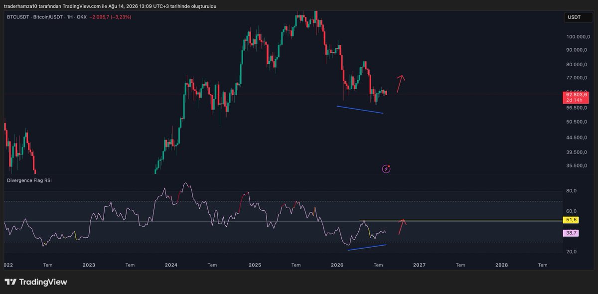 traderhamza's tweet photo. Bitcoin

Kısa vade grafik yine korkutuyor, Eth'ın grafiğini beğendiğim için daha umutluydum fakat henüz pozitiflik göremediğimiz için acaba yanıldım mı endişesi mevcut.

🔴Bitcoin kısa vade grafik her korkuttuğunda açıp orta vadedeki pozitif uyumsuzluğa bakıyorum.

🟢Bu uyumsuzluk der ki; bitcoin 57k filan bile gelse tekrar toplaması ve yükselişe geçmesi lazım. Ta ki en az rsi 51 seviyesine gelene kadar.

Bu rsi analizime güvendiğim için rahatlıyorum, yine de kriptoda ne olacağı hiç belli olmaz. #bitcoin