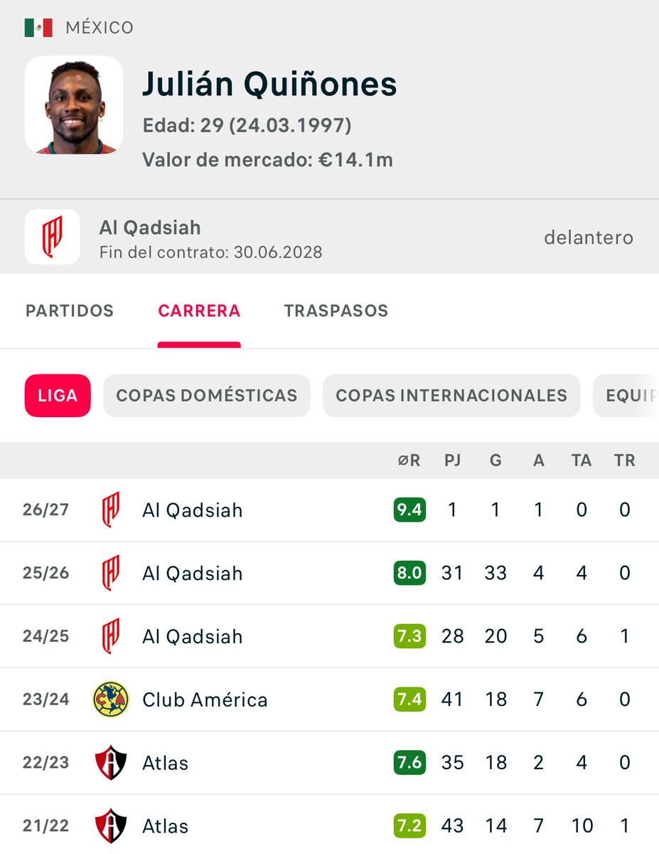 Barcelonismos's tweet photo. Fumada 🚬:

 ¿Y fichar a Quiñones? Me gustó mucho su mundial, seguro que aceptaría el rol de suplente. Es una maquina de meter goles. Costaría poco dinero y ahorras para un pez gordo en 2027 https://t.co/W8BIwMn214