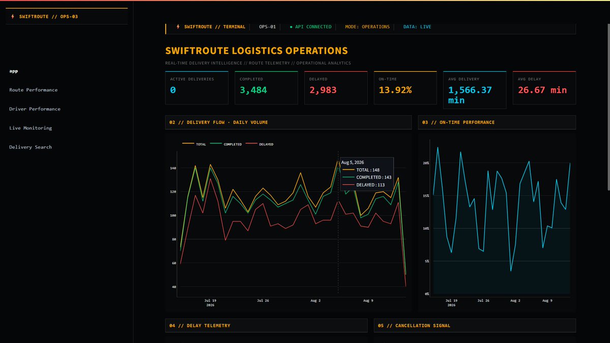 comeonaditya's tweet photo. Built something I’ve been working on for a while 🚚

I built a Logistics Data Engineering Platform that simulates how a delivery company can monitor and analyze its operations in real time.

It can:
• Generate & stream delivery data
• Track deliveries & detect delays
• Analyze routes, drivers & KPIs
• Run ETL with Airflow + dbt
• Store data in PostgreSQL
• Serve data through FastAPI
• Visualize everything in Streamlit
• Run entirely with Docker

The architecture is basically:
Data → Kafka → Python → PostgreSQL → dbt → FastAPI → Dashboard
This started as a Data Engineering project to understand how all these pieces actually work together in a real-world use case.
Will be improving it more.
Github : https://t.co/IKrlL8b8oM
#DataEngineering #Python #SQL #Kafka #Airflow #dbt #PostgreSQL #Docker