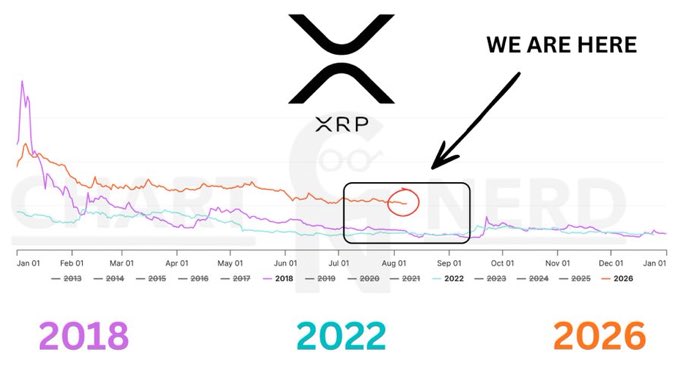 maxfootroomb's tweet photo. 🚀🚀Grand Risings! ☀️ August is playing out as expected. We are now knees deep into $XRP's weakness window during midterm years 🇺🇸 The same setup unfolded between June-September during 2018 &amp; the 2022 cycle bottom. 2026 follows suit. 🧨🧨💣💣#crypto $XRP #viral #momsonn #Eclipse https://t.co/zQ7IMir7dA