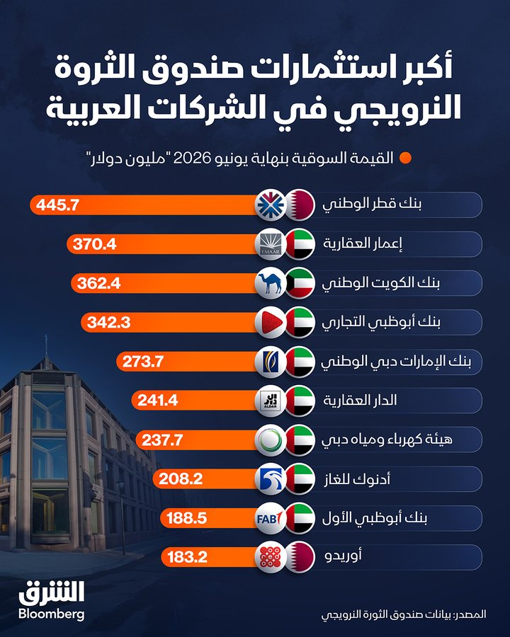 THEWOLFOFTASI's tweet photo. 🔴 شيء غريب!!
أكبر استثمارات صندوق الثروة النرويجي في الشركات العربية ولا شركة سعودية من ضمنها 🤔

بحسب  بلومبرغ القيمة السوقية لأكبر الاستثمارات:

- بنك قطر الوطني: 445.7 مليون دولار
- إعمار العقارية: 370.4 مليون دولار
- بنك الكويت الوطني: 362.4 مليون دولار
- بنك أبوظبي التجاري: 342.3 مليون دولار
- بنك الإمارات دبي الوطني: 273.7 مليون دولار
- الدار العقارية: 241.4 مليون دولار
- هيئة كهرباء ومياه دبي: 237.7 مليون دولار
- أملاك للتمويل: 208.2 مليون دولار
- بنك أبوظبي الأول: 188.5 مليون دولار
- أريد: 183.2 مليون دولار