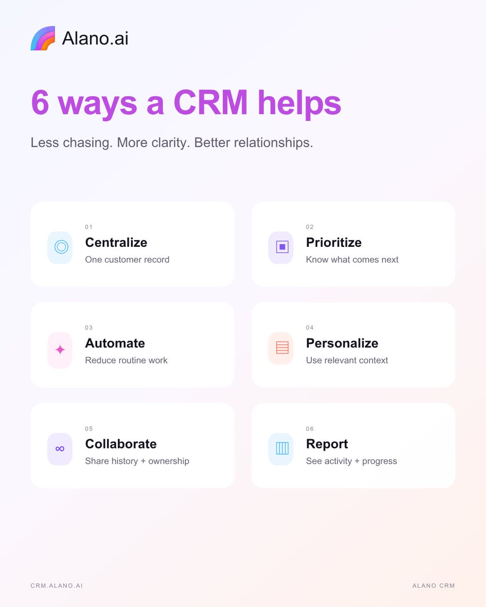 usealanoai's tweet photo. A good CRM should make the day-to-day easier.

Keep customer context in one place. Know what needs attention next. Automate the repetitive bits. Give every conversation more context. Keep the team aligned. See what’s actually moving.

Six simple things that add up to a lot less chasing.

#CRM #Sales #Productivity #CustomerRelationships #SaaS