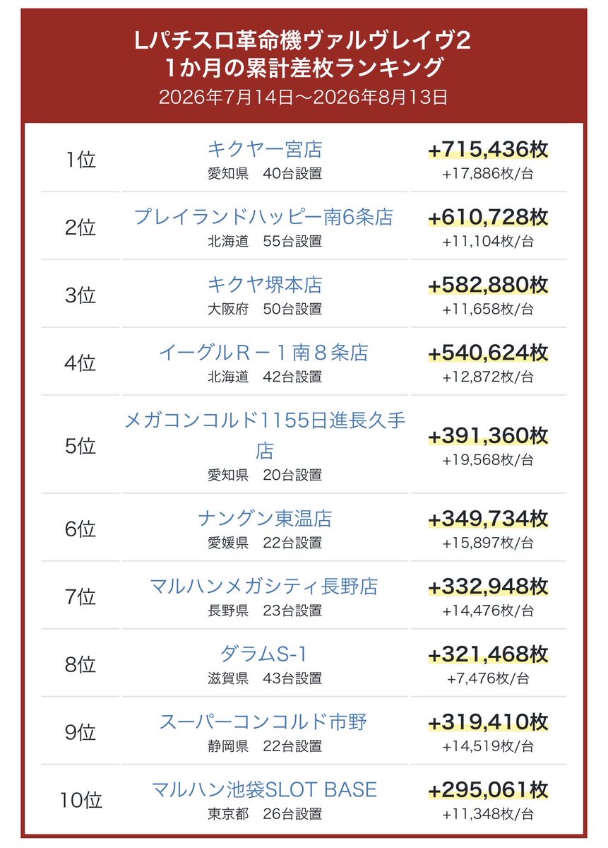 slorepo's tweet photo. L革命機ヴァルヴレイヴ2
累計差枚ランキング

https://t.co/ZHY9lGB9Sd https://t.co/ayvtDFDSNj