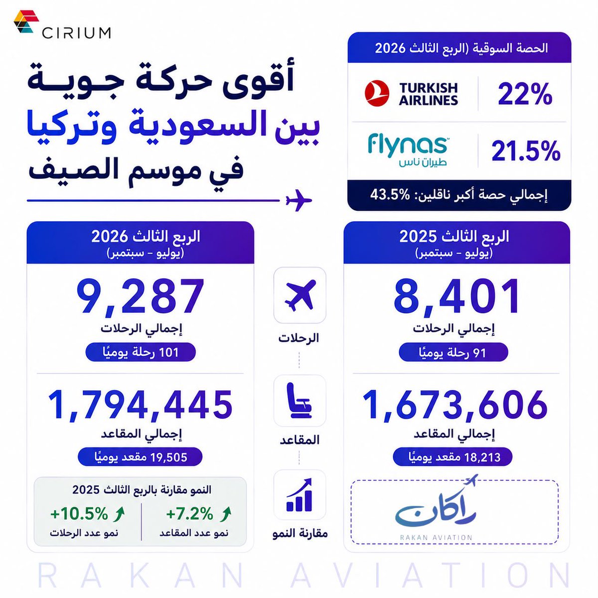 rakan_b777's tweet photo. 📌وش سر قوة هالحركة بين البلدين؟

🔸معدل الرحلات بين السعودية وتركيا خلال هالموسم تجاوز 100 رحلة و 19 ألف مقعد يوميًا 

🔹بالربع الثالث المقاعد تجاوزت 1.7 مليون ونمو الرحلات 10%

🔸طيران ناس والتركية استحواذ على أكبر حصة بإجمالي 44% يليهم 4 ناقلات أخرى

قطاع يقوده وكالات سياحية https://t.co/UgRAAthmjj