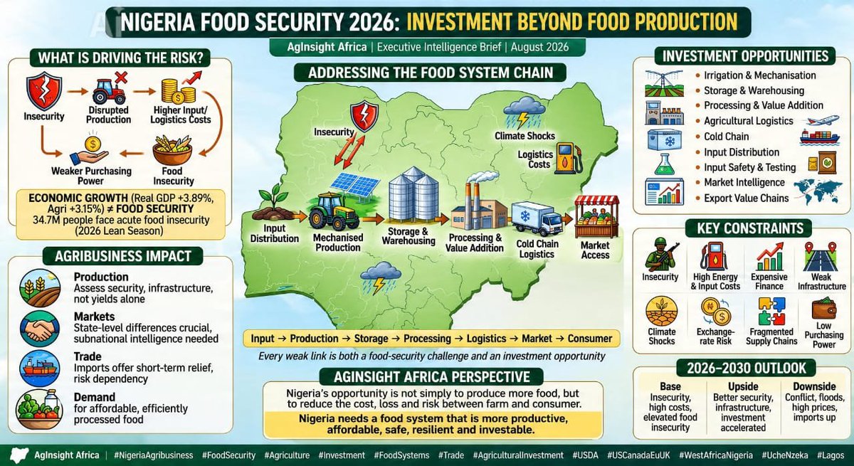 AgINSIGHTS's tweet photo. NIGERIA FOOD SECURITY 2026: INVESTMENT BEYOND FOOD PRODUCTION

AgInsight Africa. 
Executive Intelligence Brief.  August 2026

Nigeria's food-security challenge is increasingly a food-system and investment challenge, not simply a production problem.

34.7 million people were projected to face acute food insecurity in the 2026 lean season, while 21–22 million may require humanitarian food assistance through January 2027.

Yet real GDP grew 3.89% and agriculture 3.15% in Q1 2026.

The lesson: economic growth alone does not guarantee food security.

WHAT IS DRIVING THE RISK?

Insecurity → disrupted production → higher input/logistics costs → weaker purchasing power → food insecurity

Nigeria therefore needs to address:

Production + Security + Access + Affordability + Market Function + Food Safety

AGRIBUSINESS IMPACT

Production: Investors must assess security, input costs, infrastructure, water, logistics and market access, not yields alone.

Markets: National averages can hide major state-level shortages and price differences. Subnational intelligence is increasingly critical.

Trade: Imports can provide short-term relief but prolonged dependence can weaken domestic production incentives.

Demand: High food costs and weak incomes increase demand for affordable, efficiently processed food.

INVESTMENT OPPORTUNITIES

> Irrigation & mechanisation
> Storage & warehousing
> Processing & value addition
> Agricultural logistics
> Cold chain
> Input distribution
> Food safety & testing
> Market intelligence
> Export value chains

The $500 million World Bank AGROW programme signals growing institutional capital for agricultural value chains.

KEY CONSTRAINTS

Insecurity, high energy and input costs, expensive finance, weak infrastructure, climate shocks, exchange-rate risk, fragmented supply chains and low purchasing power remain major constraints.

Nigeria should not be treated as one agricultural market. Risk and opportunity vary by commodity, location and market corridor.

2026–2030 OUTLOOK

Base: Harvests improve availability, but insecurity and high costs keep food insecurity elevated.

Upside: Better security, infrastructure, finance and lower input costs accelerate investment.

Downside: Conflict, floods or input-price shocks increase food prices, imports and humanitarian needs.

AGINSIGHT AFRICA PERSPECTIVE

Nigeria's opportunity is not simply to produce more food, but to reduce the cost, loss and risk between farm and consumer:

Input → Production → Storage → Processing → Logistics → Market → Consumer

Every weak link is both a food-security challenge and an investment opportunity.

Bottom line: Nigeria needs a food system that is more productive, affordable, safe, resilient and investable.

#AgInsightAfrica #NigeriaAgribusiness #FoodSecurity #Agriculture #Investment #FoodSystems #Trade #AgriculturalInvestment #USA #Canada #EU #UK #Australia #NewZealand #NigeriaWestAfrica #Hunger #WorldBank #AFCFTA #AfDB #NGODevelopmentPartner
