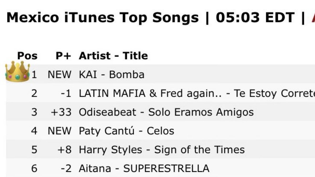 Roya_zkdlin's tweet photo. Bomba is number 1 on Mexico iTunes 🔥💣
Bravo 👏💛 @AceKaiMexico 

#BOMBAToTheTop
#MEXICO_LOVES_KAI https://t.co/5vrFANAhFc