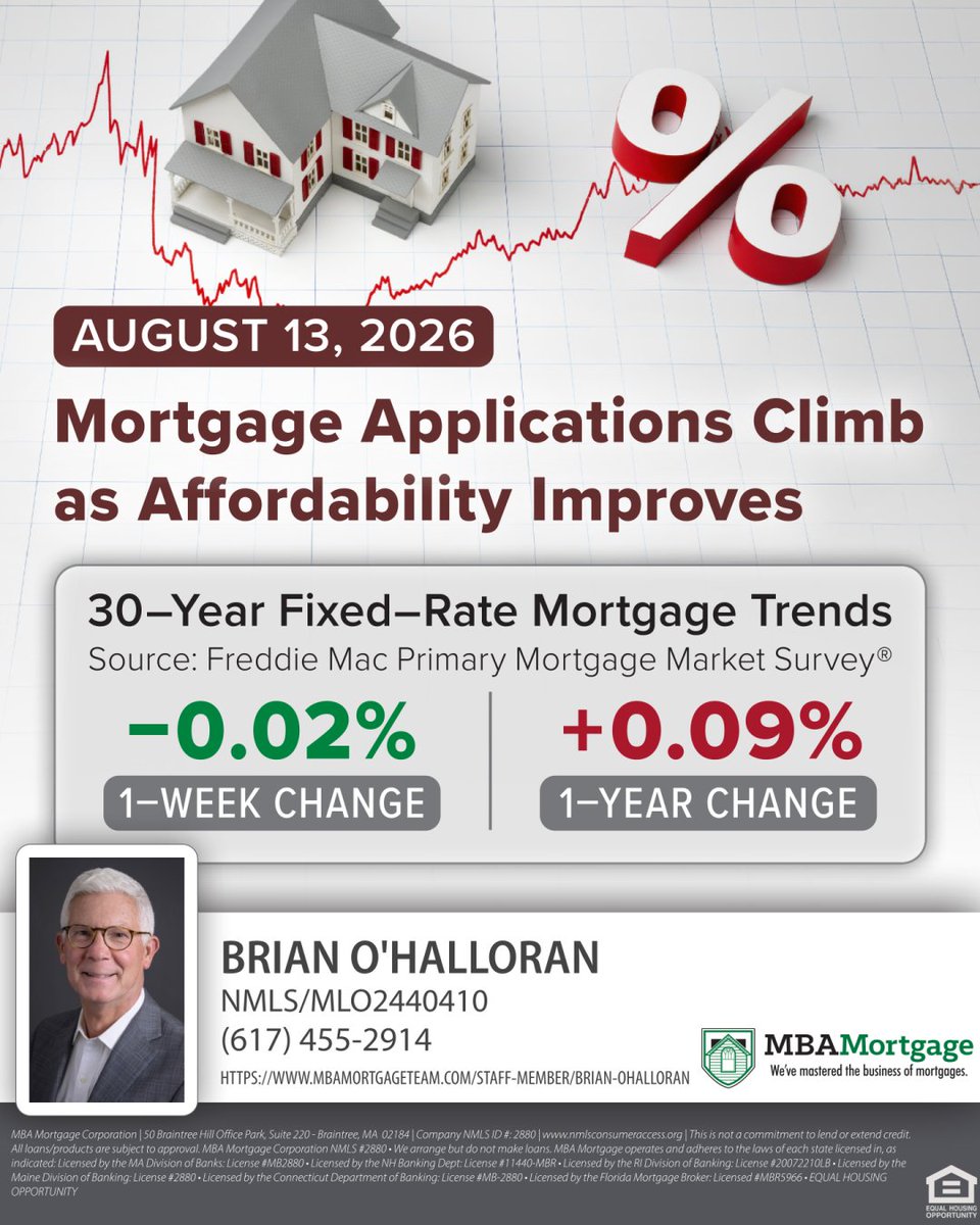 boha11oran's tweet photo. 30-yr fixed mortgage rate dropped 2 bps this week (Freddie Mac). Housing affordability improved YoY; purchase &amp; refi apps rising with modest rate changes, says Sam Khater. Source: Freddie Mac PMMS 8/13/26. #BostonRealEstate #MAHomes #RealEstateWins https://t.co/pdfWedho7o