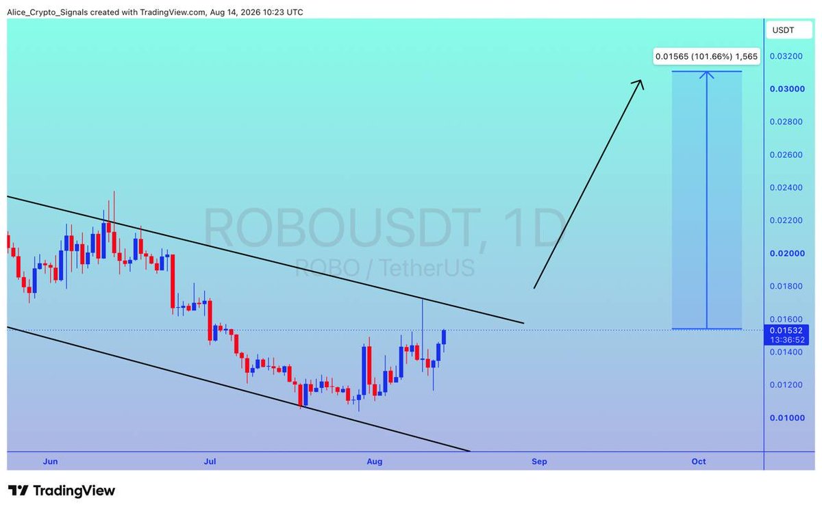 Allice_Crypto's tweet photo. $ROBO
UPDATE
#ROBO is getting a good volume here. We can see 100%- gain here ✍🏻
#ROBOUSDT #ROBOBTC #Btc #Bitcoin #Crypto https://t.co/CE6A6M15vv
