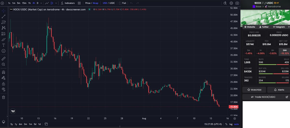 iSethJoe's tweet photo. @loganallc done it again, poor executions again, $NOCK is cooked by the @nockchain team very well, every time when any update comes, selling was planned beforehand. 

Whatever you call early ones a RETARD, this $NOCK is BS purely!! https://t.co/M6M2SUJyDT