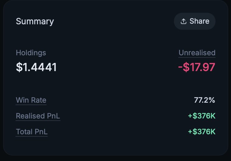 killzzsolana's tweet photo. People might’ve forgotten, but trading has always been what I do best.

+$376K realised PnL with a 77% win rate, all trackable on my public Kolscan wallet.

Been trading undoxxed for a while, but it’s time to go public again.

Time to lock in. https://t.co/6K9O1FYJam