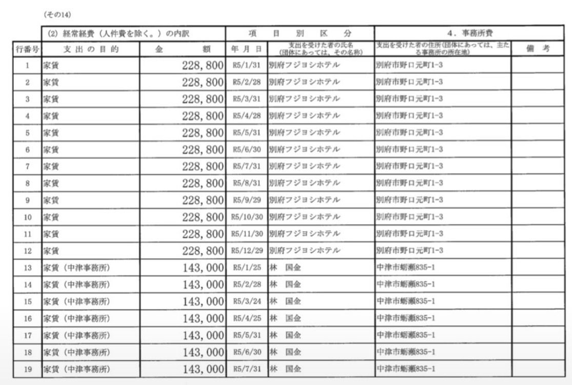 numururetsupeo's tweet photo. 岩屋毅さん、毎月謎の支出あり🚨

別府フジヨシホテルに228,800円💰
更に『林国金』という人物に毎月143,000円💰

これ何？今も続いてるの？ https://t.co/ug4Y0uvWLF