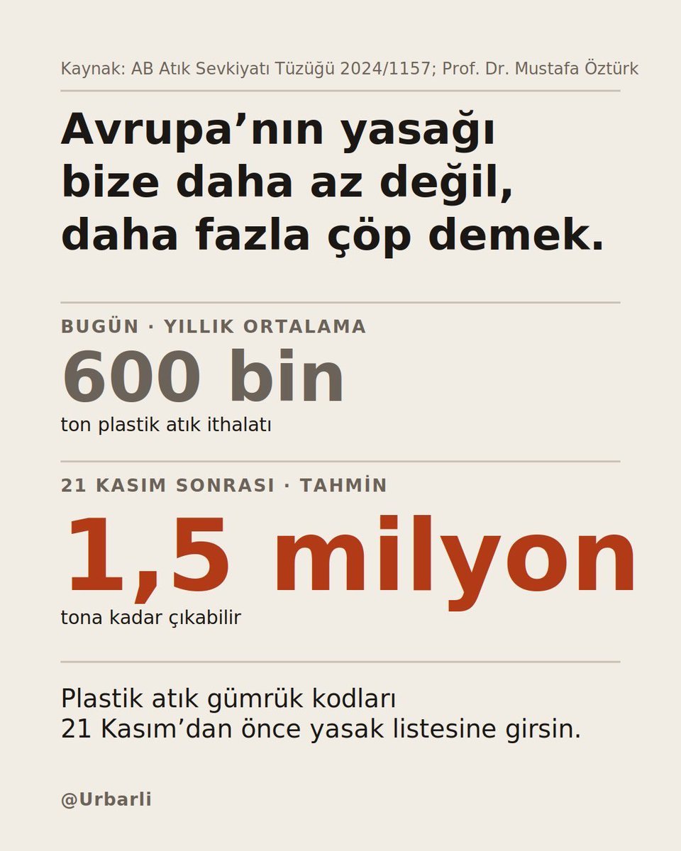 ozturk_mustafa's tweet photo. OECD ülkeleri arasında plastik atıkları en fazla ithal eden ülkeler Türkiye ve Meksika. Bu iki ülkede OECD ülkesidir. 

Diğer OECD ülkelerinin çoğu plastik atıklarını ihraç etmektedir. 

Bu durumda 21 Kasımdan itibaren OECD ülkeleri arasında konum ve ulaşım bakımından en uygun ülke Türkiye görülmektedir.

21 Kasım 2026'a kadar gerekli önlemleri almazsa Türkiye, Avrupa'nın plastik atık çöplüğü haline dönüşebilir ve her yerde plastik atık geri dönüşüm tesisi olabilir. Plastik atık ithalatı yılda ortalama 1.5 milyon tona çıkabilir. 

Türkiye'de yılda oluşan 4.2 milyon ton plastik atık çöp depolama alanlarına atılmaktadır. 

Kısaca, dananın kuyruğu 21 Kasım 2026'dan itibaren kopacaktır.

Ayrıca Plastik atıklar yaklaşık yüzde 30 civarında fire vermektedir, yani çöp olmaktadır. 

Plastik atık ithal eden ülkelerde sıfır atık hedefleri sıfır olmaktadır.