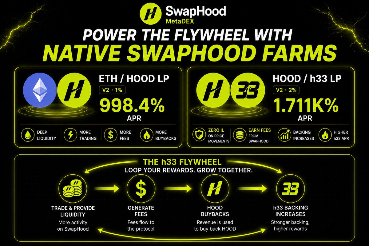 SwapHoodFi's tweet photo. Native SwapHood Farms are built to further enhance  the flywheel

• ethereum:native /HOOD → 998.4% 
• HOOD/ $h33 → 1.711K% 

Farm HOOD → Stake/Swap for h33 → more activity → more fees → more HOOD buybacks → stronger h33 backing

Keep the flywheel moving 🔄 https://t.co/sTRFlZdNkk