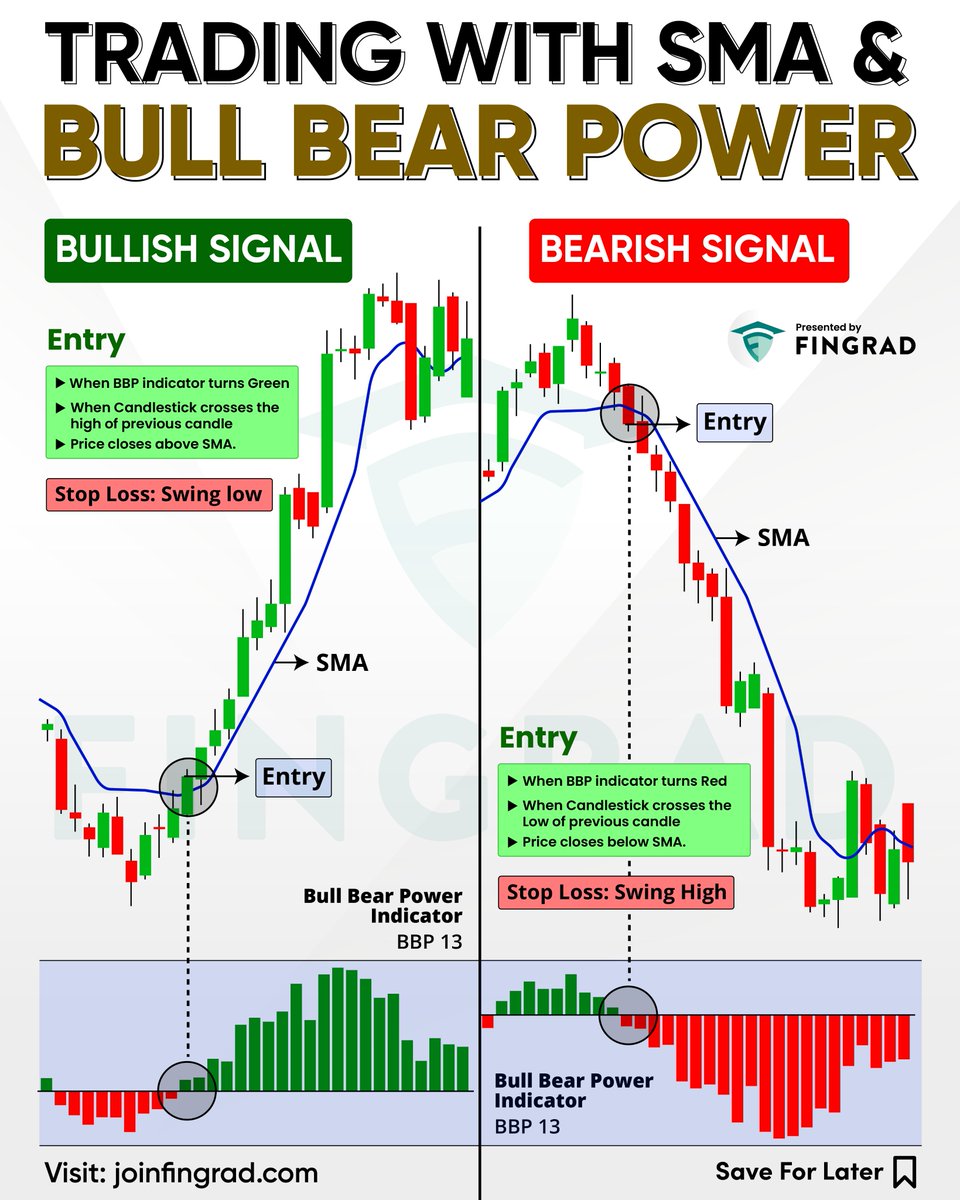 joinfingrad's tweet photo. Trading with Bull Bear Power and SMA indicates market momentum and trend direction: bullish when BBP turns positive and price stays above SMA, while bearish when BBP turns negative and price remains below SMA. https://t.co/YcTM8rmArq