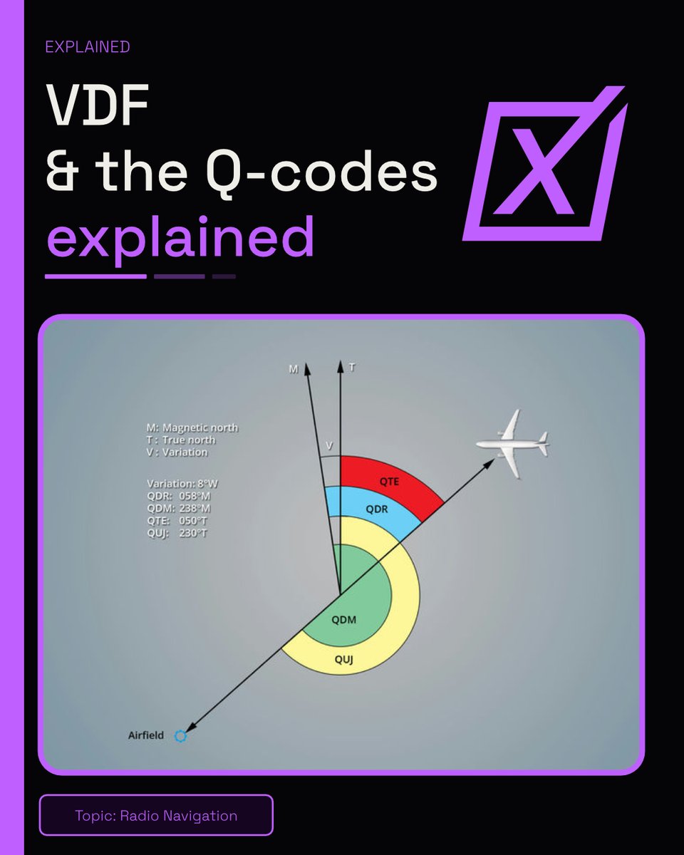AVIATIONEXAM's tweet photo. 📡 Lost your nav? VDF might save the day.

VDF provides bearing information from radio transmissions. With QDM/QDR, pilots can determine their position relative to the station — a classic backup navigation tool. ✈️📻

Study with @aviationexam !

#ATPL #VDF #Aviation #StudentPilot https://t.co/sWs875QPKO