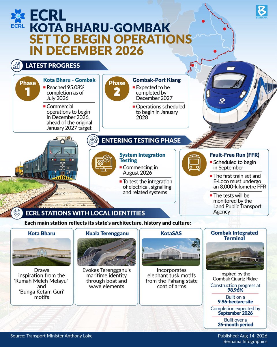 bernamadotcom's tweet photo. ECRL Kota Bharu - Gombak set to begin operations in December 2026

#BernamaNews
#BernamaInfographics
#ECRL
#December https://t.co/3gJsboLUuT