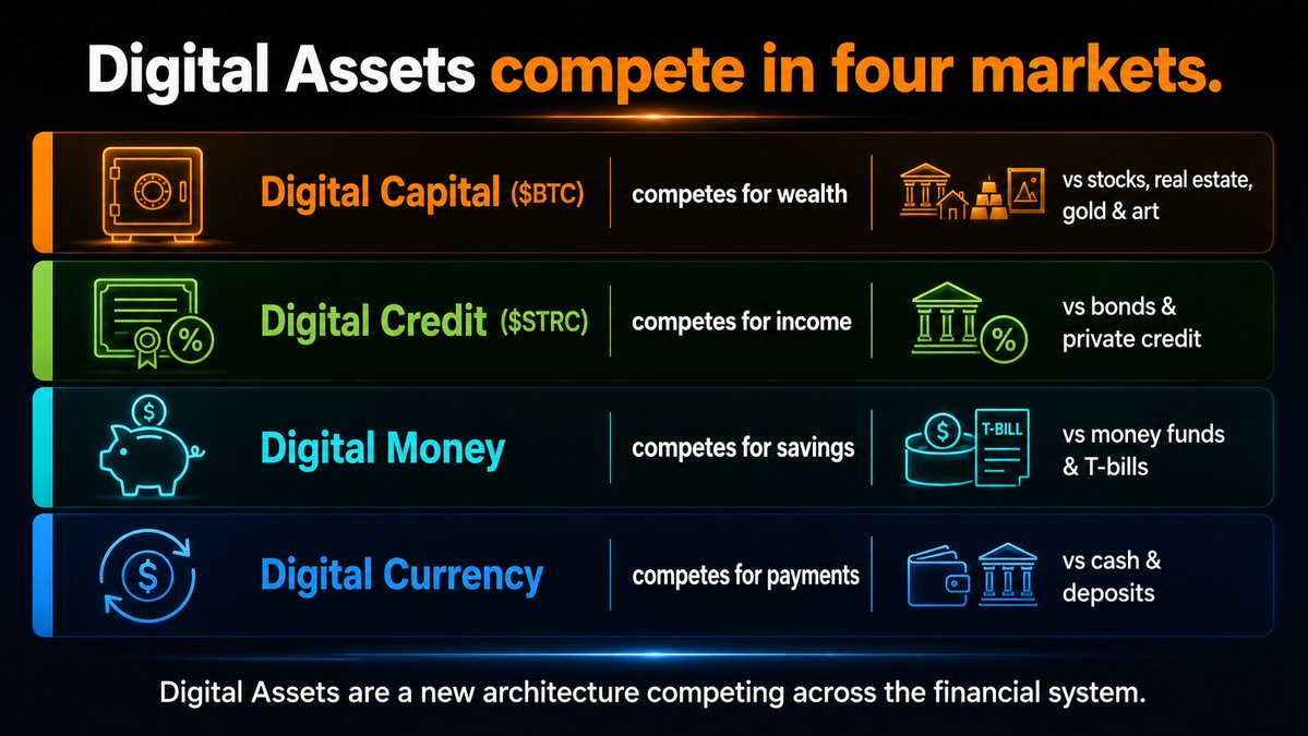saylor's tweet photo. Digital Assets compete in four markets:

Digital Capital ($BTC) for wealth vs stocks, real estate, gold &amp; art.
Digital Credit ($STRC) for income vs bonds &amp; private credit.
Digital Money for savings vs money market funds &amp; T-bills.
Digital Currency for payments vs cash &amp; deposits. https://t.co/2zWPT2WLiZ