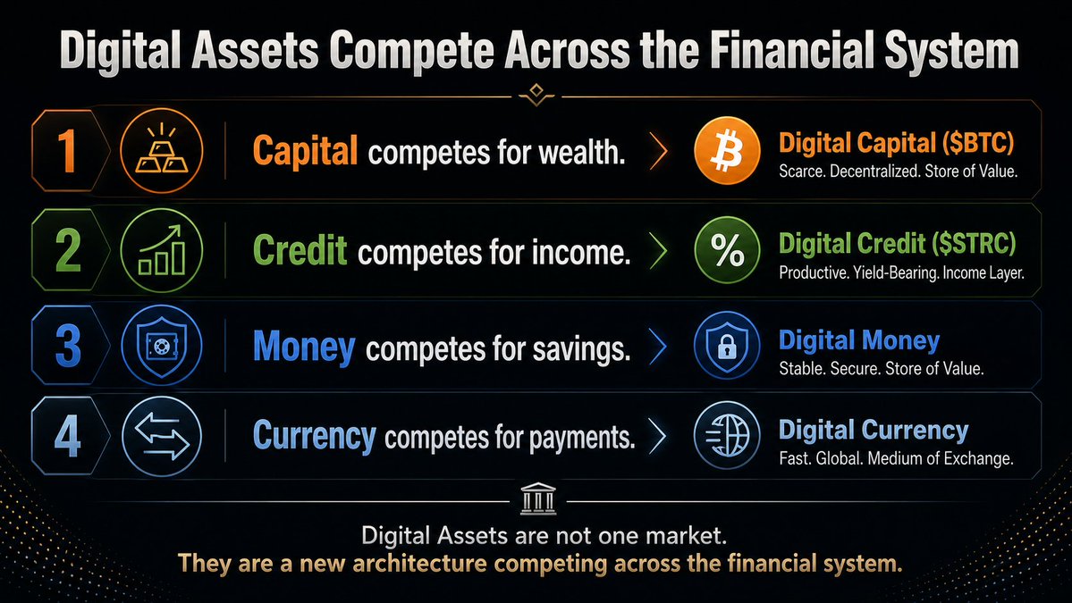 saylor's tweet photo. Capital competes for wealth. Credit competes for income. Money competes for savings. Currency competes for payments. Digital Assets are not one market. They are a new architecture competing across the financial system. https://t.co/XPdJTnQalW