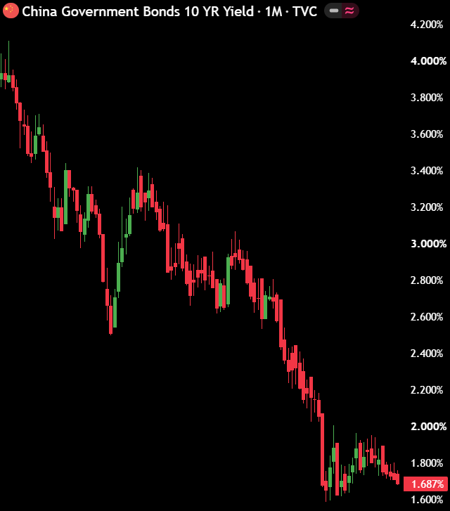 macropaperr's tweet photo. 🚨 LIQUIDITY IS MOVING INTO CHINESE BONDS

Just now, the Chinese 10Y bond yield hit a 12-month low of 1.68%.

Bond yields going lower means bond prices are rising, which means liquidity is exiting the other bond markets, like the US and Japan, and moving into China. https://t.co/hQXcAniaxM