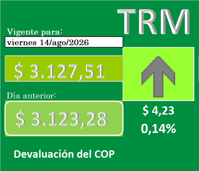 PabonMi's tweet photo. Dólar mantiene para hoy una TRM con tendencia alcista, devaluándose $4,23 (0,14% día, equivalente a 63,9% EA) https://t.co/rQfexlTOxp
