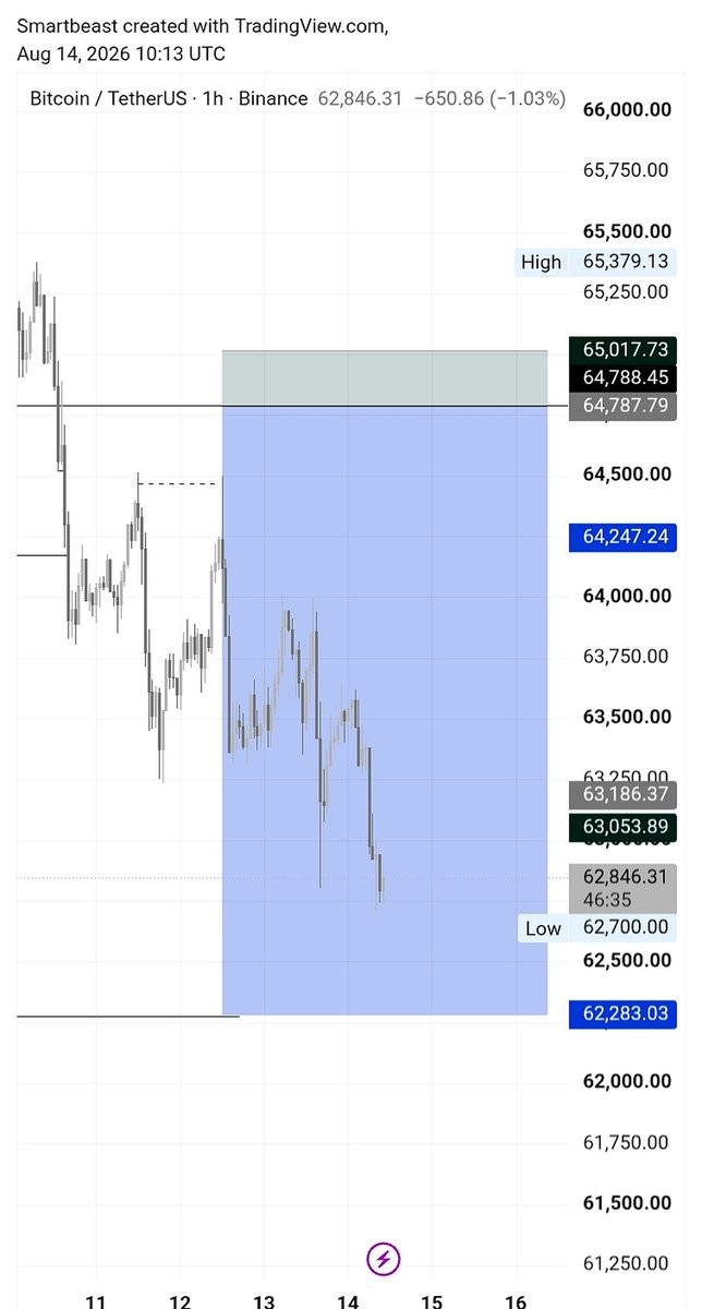 F_XBeast's tweet photo. Watched this BTC range for 4 days. Marked the level, knew exactly what I wanted. Stepped away once — and it swept, reacted, and moved without me. Lesson: the setup was right, my execution wasn't. No alert on the level = no trade. Fixing that today. Not financial advice. https://t.co/tffiHWeNuA
