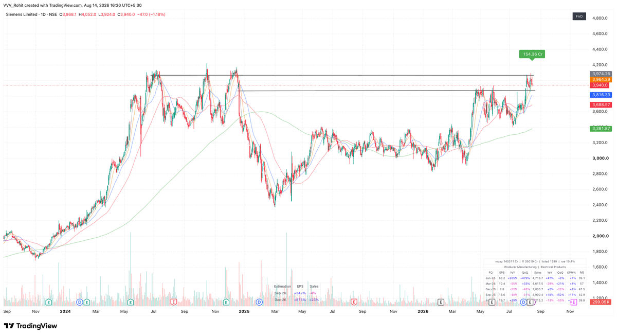 VVVStockAnalyst's tweet photo. Multiple large base formations in the market from  IPO bases &amp; older names which are Liquid &amp; higher MCap

ABB
Siemens
Meesho
Urban Company and many more. 

Starting to track all these large constructive bases for the coming days/weeks .

Preparation 

Disc: Not a buy/sell reco https://t.co/rTe4KGtFVm