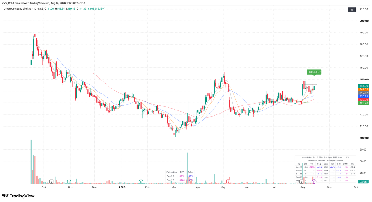 VVVStockAnalyst's tweet photo. Multiple large base formations in the market from  IPO bases &amp; older names which are Liquid &amp; higher MCap

ABB
Siemens
Meesho
Urban Company and many more. 

Starting to track all these large constructive bases for the coming days/weeks .

Preparation 

Disc: Not a buy/sell reco https://t.co/rTe4KGtFVm